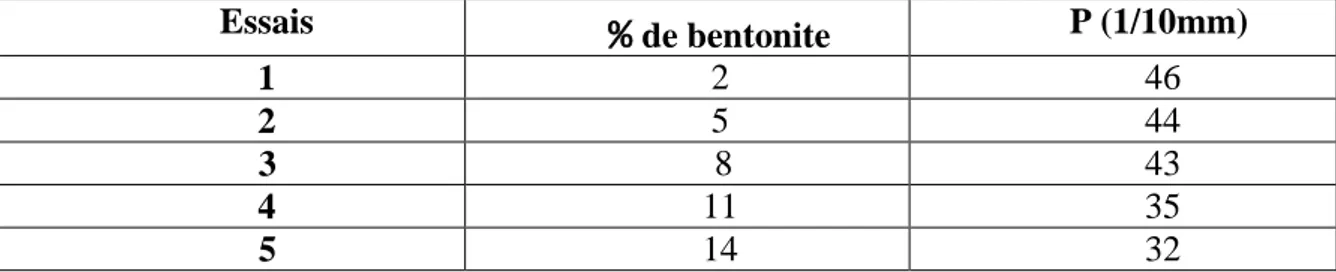 Tableau I.2 : les valeurs de la pénétrabilité de bitume-bentonite. 
