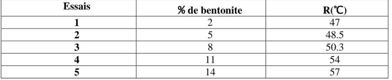 Tableau I.3: les valeurs du ramollissement de bitume-bentonite. 