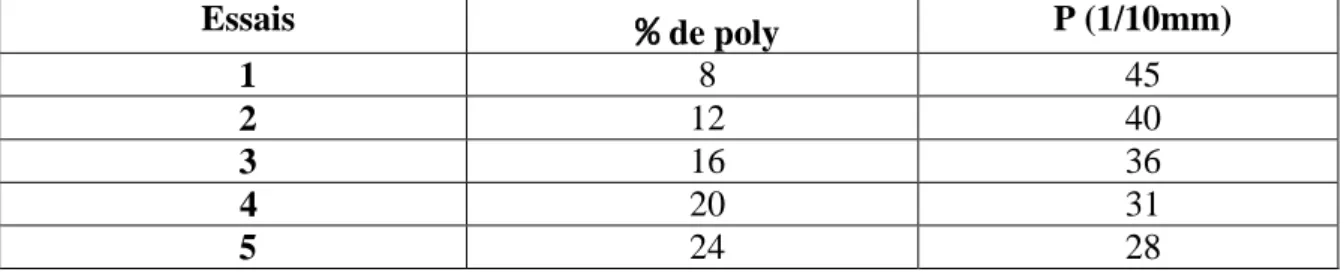 Tableau I.9 : Les valeurs du ramollissement de bitume- polyéthylène. 