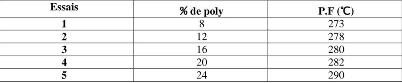 Tableau I.11 : les valeurs de la ductilité de bitume- polyéthylène. 