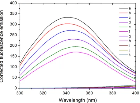 Figure 6. Corrected fluorescence emission spectra of HSA without (a) and with various AGuIX  concentrations, AGuIX : HSA ratios from 5:1 to 45:1 (b-f) and AGuIX   alone at corresponding  concentration (g-k) in 67 mM phosphate buffer at pH 7.4, 25 °C and