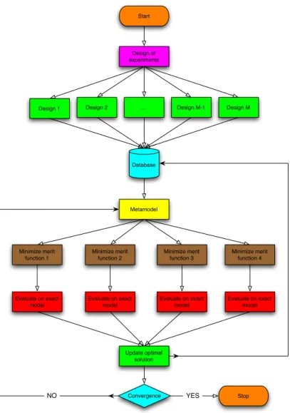 Figure 2: Schematic of global metamodel-based optimization