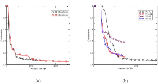Figure 5: Results with 8 design variables: (a) Comparison of PSO with 32 and 64 particles, and (b) comparison of diﬀerent pre-screening criteria in IPE method