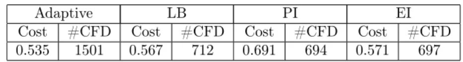 Table 2: IPE results using diﬀerent pre-screening criteria with 8 design variables