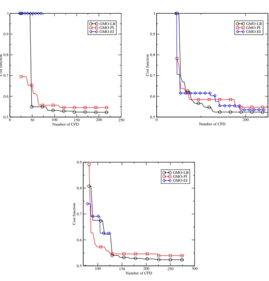 Figure 6: Results of GMO with diﬀerent starting database sizes and 8 design variables: