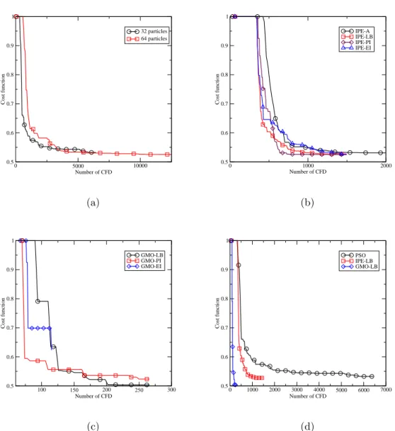 Figure 8: Results with 16 design variables: (a) Comparison of PSO with 32 and 64 particles, (b) Comparison of diﬀerent pre-screening criteria in IPE, (c) Comparison of diﬀerent merit functions in GMO, (d) Comparison of PSO, IPE-LB and GMO-LB.