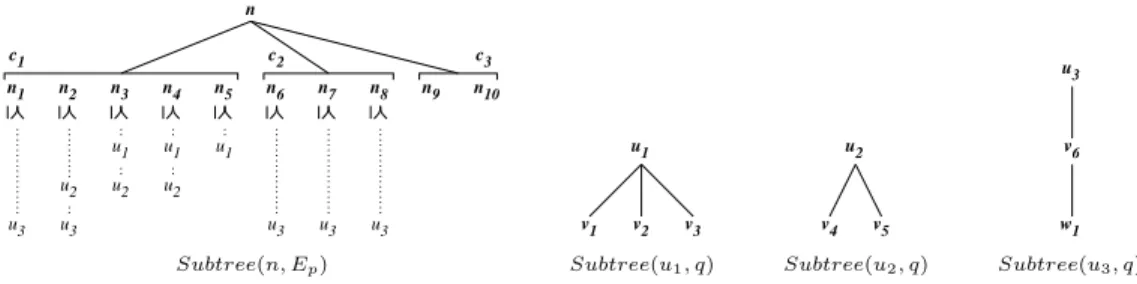Figure 6: Illustration of the computation of q ∼ p on subtrees of the tree pattern expansion E p (left) and the tree pattern q (right)