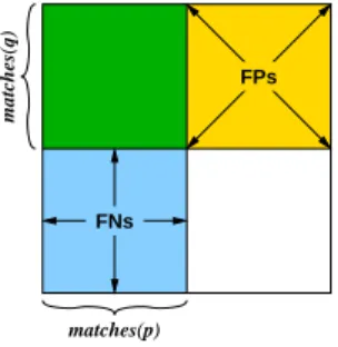 Figure 7: Quantifying false positives and false negatives.