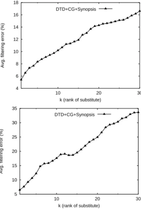 Figure 9: Average filtering error of k th substitute for the NITF (top) and xCBL Order (bottom) DTDs.