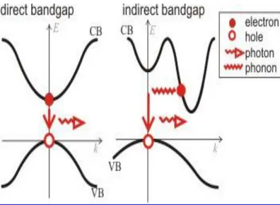 Figure I.7  : Transitions inter-bandes d’électrons dans un semi-conducteur  à gap direct et indirect 
