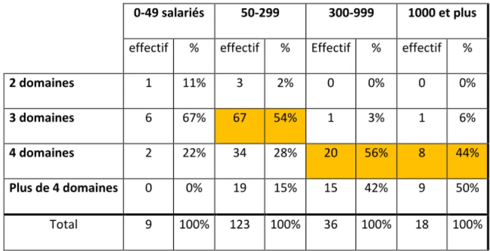 Tableau 2. Effet du seuil légal sur le choix du nombre de domaines d’action  