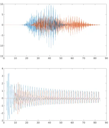 Figure 6: Top: scattered field for the localized function χ with respect to time t. Bottom: