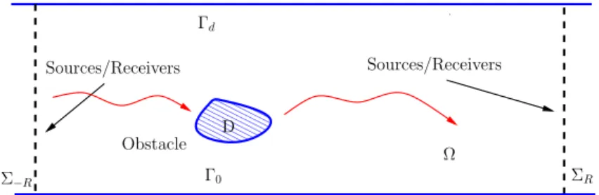 Figure 2: Configuration of the ideal inverse problem