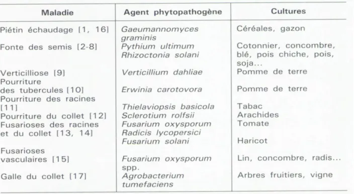 Tableau  1 :  les  principales  maladies  transmises  par  le  sol  contre  lesquelles  l’utilisation  de  Pseudomonas fluorescents a déjà été envisagée (Philippe et al., 1993)
