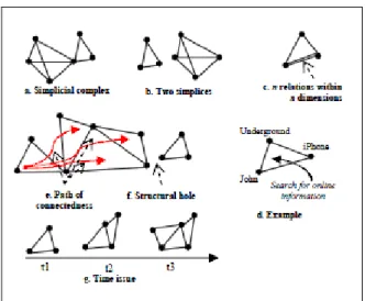 Figure 5: Main notions of the simplicial. 