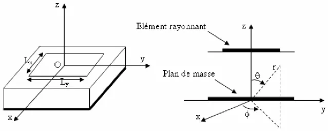 Figure I.11 : Source rayonnante de base d’une antenne                      microruban rectangulaire