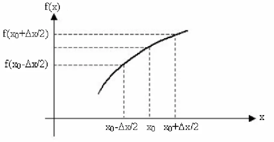 Figure II.3 : Point d’évaluation du calcul de la dérivée centrée 