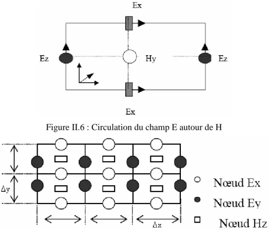 Figure II.7 : Disposition des nœuds électriques et des nœuds magnétiques   dans le plan (xOy) 
