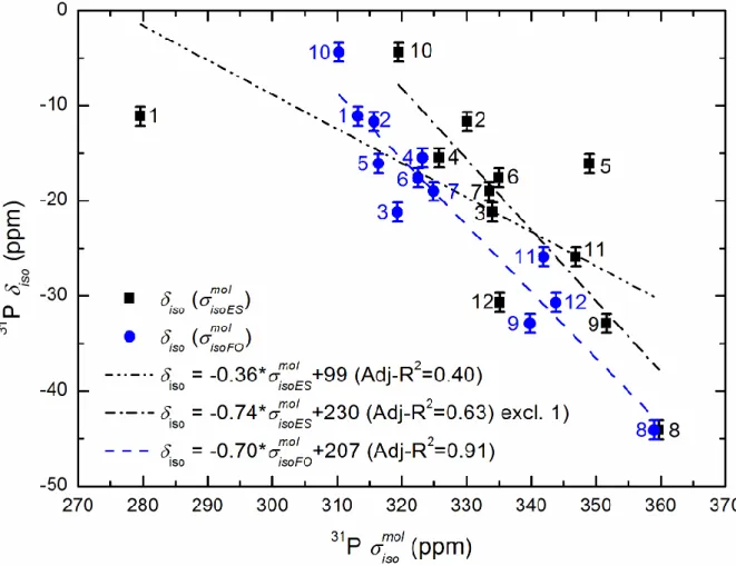 Figure 5: Plot of the experimental  31 P   iso  against the calculated  31 P 