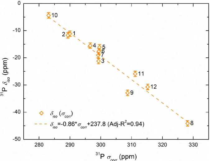 Figure  6:  Plot of the experimental  31 P   iso  against the calculated  31 P   corr  obtained based on 301 