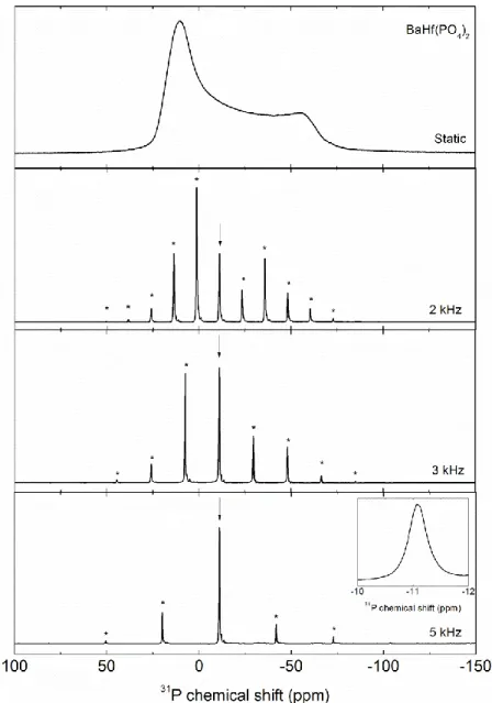 Figure  2:  31 P  spectra  of  BaHf(PO 4 ) 2   acquired  in  static  conditions  and  at  different  spinning 139 