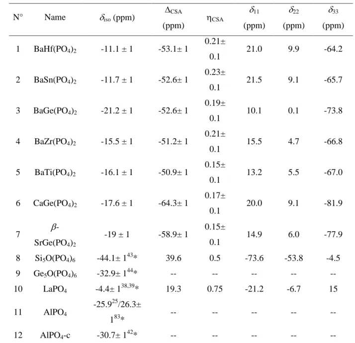 Table 1: The experimental  31 P isotropic chemical shifts,   iso , and the anisotropic parameters 156 