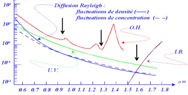 Figure 1.9: L atténuation A en dB/km en fonction de la longueur d’onde  ʎ   en µm  Source: www.webnode.fr