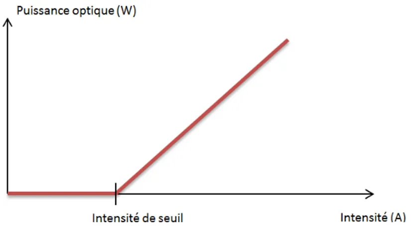Figure 2.2 : Caractéristique Puissance-Courant d'un laser  Source : Wikipédia 