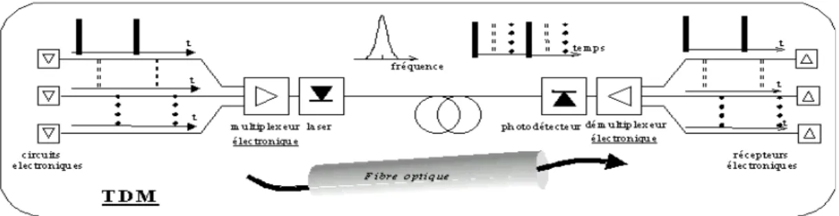 Figure 2.5: Schéma de principe de l'utilisation du démultiplexage temporel (TDM) dans  les communications par fibre optique 