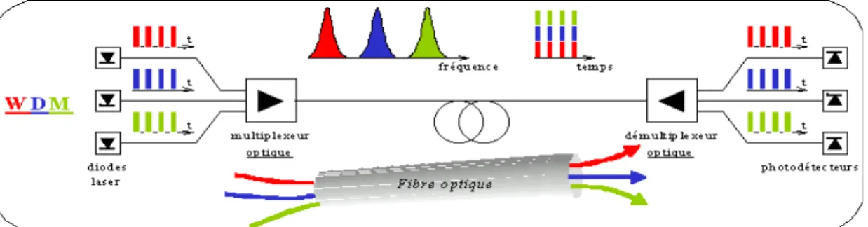 Figure 2.6 : principe du multiplexage WDM dans les communications par fibre  Optique (avec 3 longueurs d’ondes)