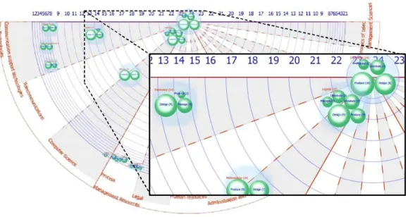 Figure 1: Conceptual clustering of the competences of the Sophia Telecom Valley