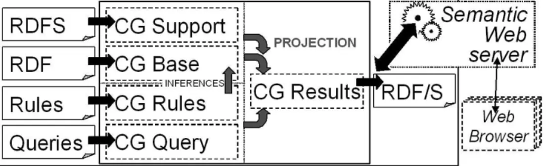 Figure 3: Corese general principle