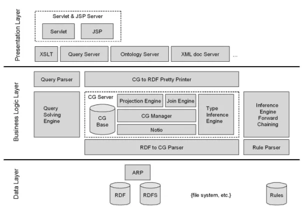 Figure 4: Corese 3-tier architecture