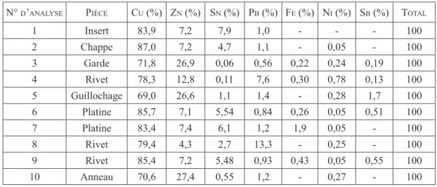 Figura 8. Tableau des résultats analytiques, opérateurs : J. Flament, G. Sarah, IRAMAT-CEB,   Orléans (voir la figure 4 pour la localisation des analyses).