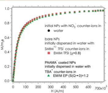 Fig. 7 shows a scheme of the main parameters. Two very diﬀerent situations occur depending on the charge of the nanoparticles