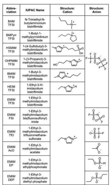 Fig. 1 Ionic liquids studied (properties in Table S-1, ESI † ).