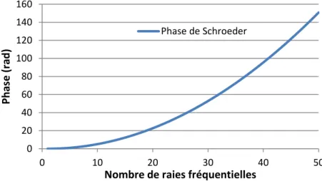 Figure I. 6 : Evolution en radians de la phase 