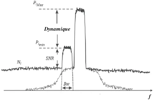 Figure I. 43 : Illustration graphique de la définition de la dynamique  III.5.7 Fonction de densité de probabilité PDF  
