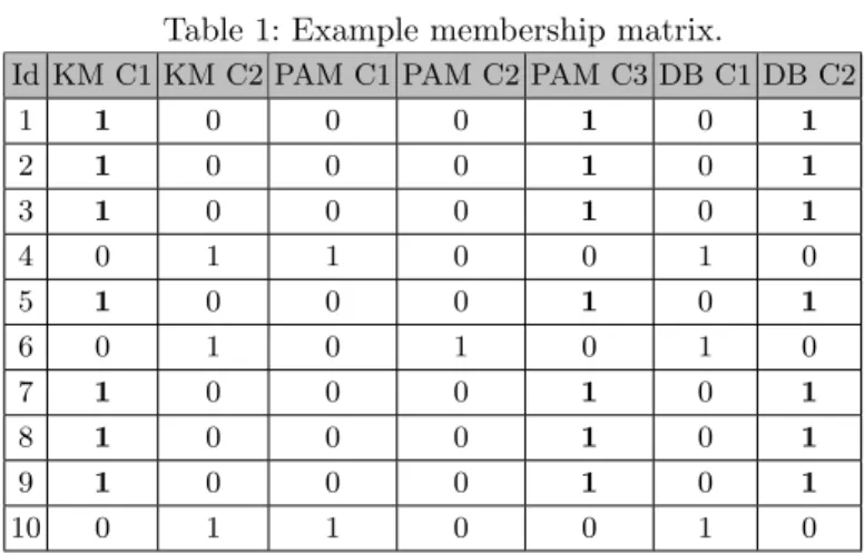 Table 1: Example membership matrix.