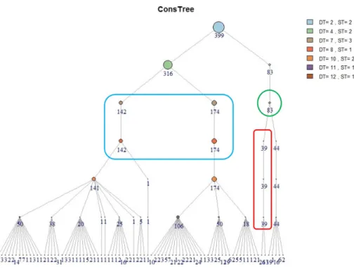 Fig. 2: Example of Analysis from ConsTree visualization.