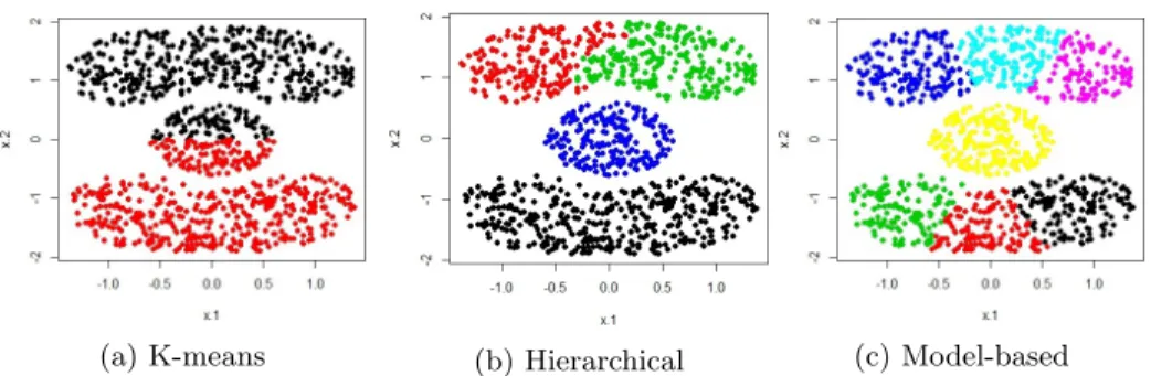 Fig. 3: Example of clustering Cassini dataset with 3 different base clusterings.