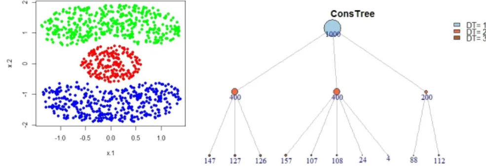 Figure 5 shows the tree of consensuses. In this synthetic example, we have only 3 consensuses and, obviously, the one in the middle (orange nodes) is the best