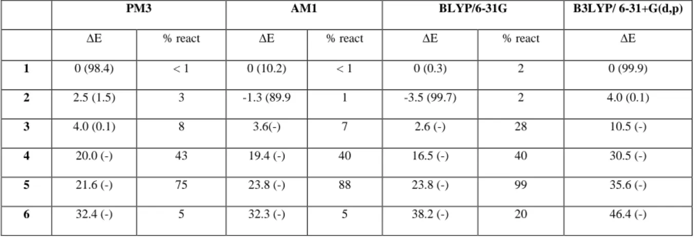 Table  1.  Relative  stability  (kcal/mol)  for  different  isomers  obtained  by  geometry  optimizations  and  percentage  of  reactivity  as  obtained  from  subsequent  CID  simulations