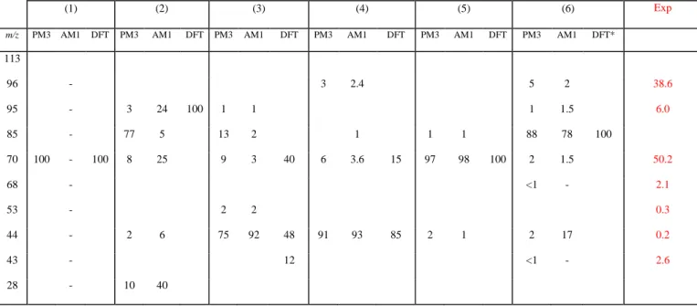 Table 2. Summary of all fragmentation obtained for different isomers in PM3, AM1 and DFT  (BLYP/6-31G)  CID  chemical  dynamics