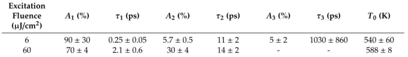 Table 1. Fit parameters for a tri-exponential decay of the charge carrier temperature (T c ) at moderate  and high excitation fluence