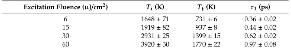 Table 2. Fit parameters for the simulation of charge carrier temperature (T c ) and the extracted cooling  times of thick FAPbI 3  NPs obtained from global analysis at different excitation fluences