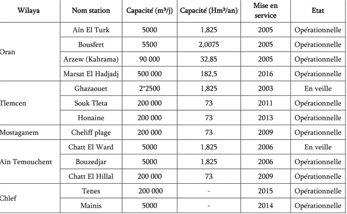 Tableau 2-7: Les principales stations de dessalement de l'eau de mer da la région ouest (ONS, 2015)  Wilaya  Nom station  Capacité (m³/j)  Capacité (Hm³/an)  Mise en 