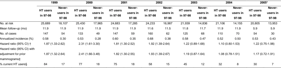 Table 1.  Year-to-year hazard ratios of invasive breast cancer for users of combined HT in 1997-1998 compared with HT never-users in  1997-1998; year-to-year percentage of HT current users