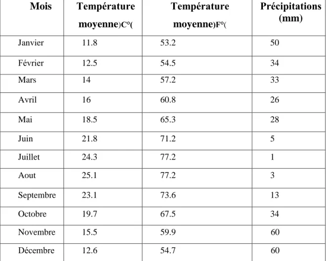 Tableau 06 : Tableau climatique de Mostaganem 