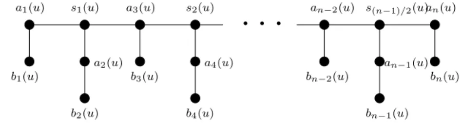 Figure 7: The variable subgraph P u